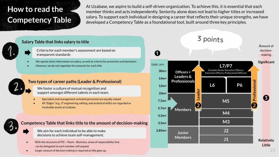 How to read the competency table