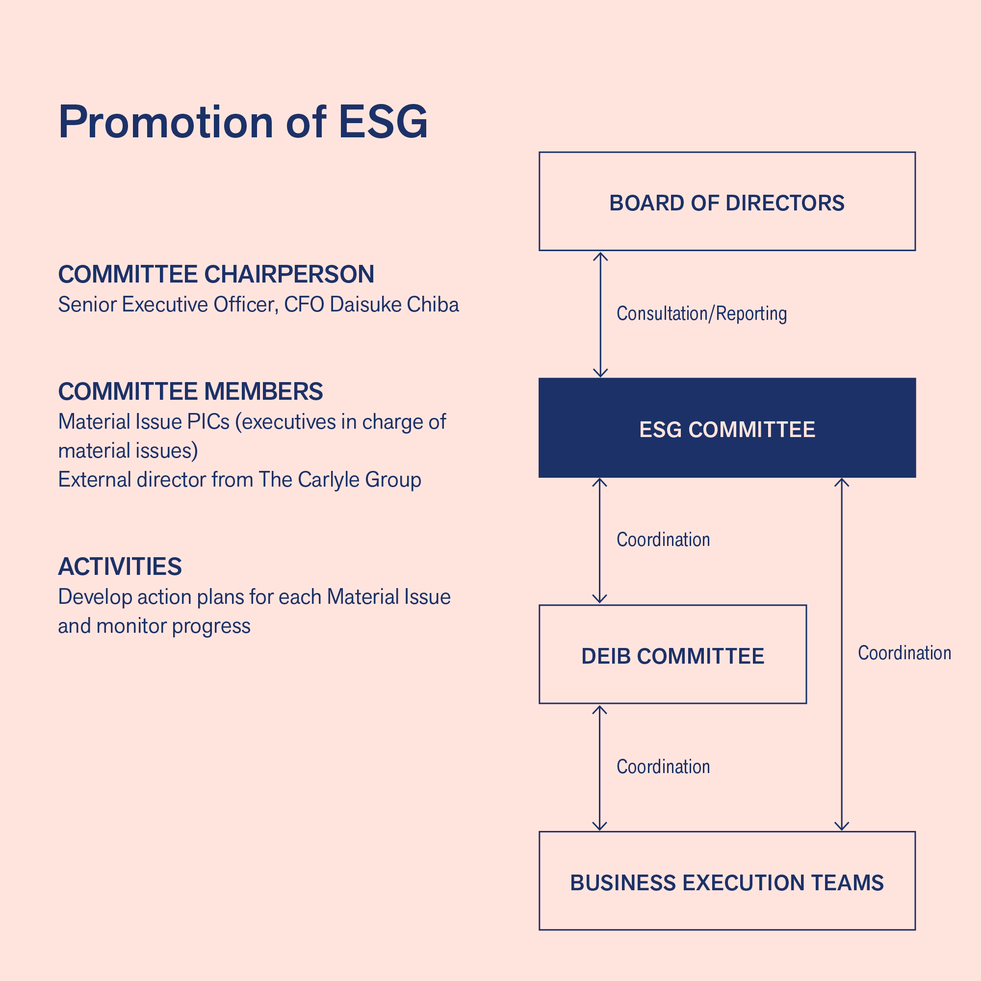 ESG Promotion Framework